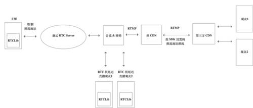 實(shí)時(shí)音視頻實(shí)用技術(shù)：RTC和RTMP選型指南