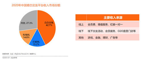 得益于多元化生態(tài)布局 百合佳緣集團(tuán)品牌綜合競(jìng)爭(zhēng)實(shí)力最強(qiáng)