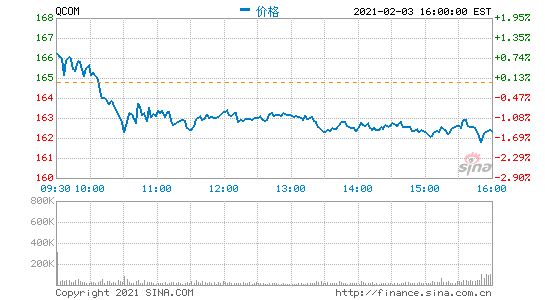 高通第一財季營收82億美元 凈利同比大增165%