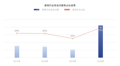 騰訊安全發(fā)布《2020年DDoS威脅白皮書》：攻擊次數(shù)同比增長135%