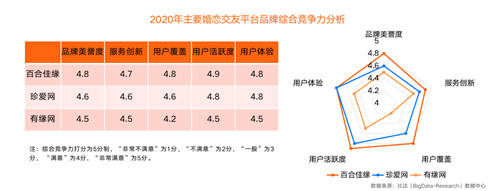 中國互聯(lián)網(wǎng)婚戀交友市場研究報告：百合佳緣品牌集團綜合競爭力強