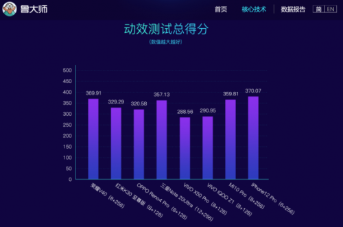 榮耀V40一騎絕塵 領(lǐng)先技術(shù)實(shí)現(xiàn)全局優(yōu)化