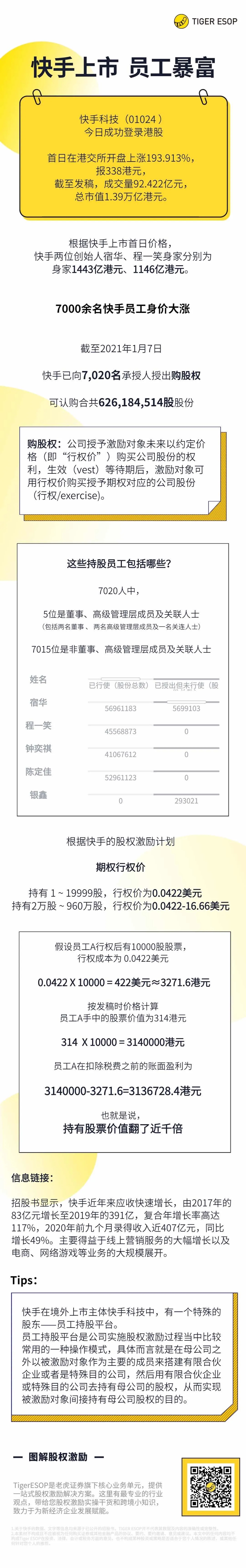 老虎證券ESOP：快手上市，7000員工一夜暴富