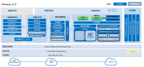 九州云推出基于EdgeGallery開源項目的邊緣云產品