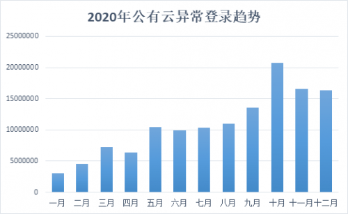 騰訊安全發(fā)布《2020年公有云安全報(bào)告》，重點(diǎn)剖析8大主流安全風(fēng)險(xiǎn)