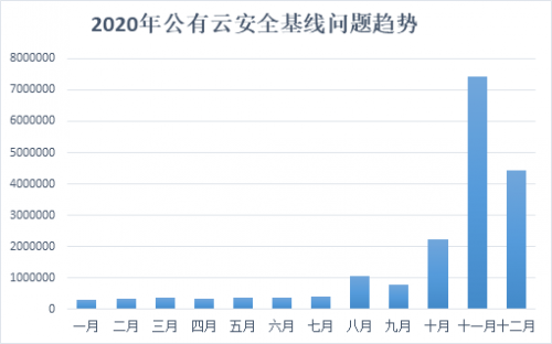 騰訊安全發(fā)布《2020年公有云安全報(bào)告》，重點(diǎn)剖析8大主流安全風(fēng)險(xiǎn)