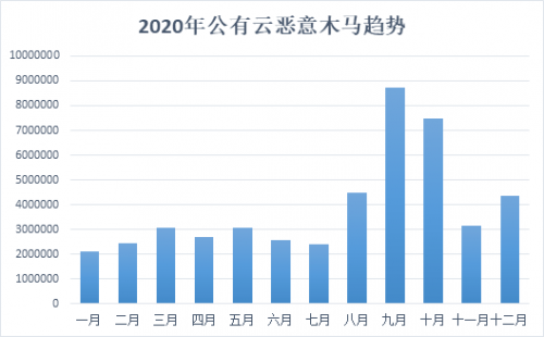 騰訊安全發(fā)布《2020年公有云安全報(bào)告》，重點(diǎn)剖析8大主流安全風(fēng)險(xiǎn)