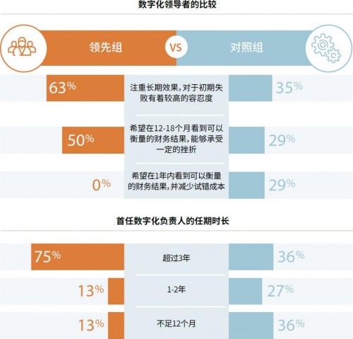 研究發(fā)現(xiàn)：企業(yè)數(shù)字化轉型對失敗容忍度較高可獲更好回報