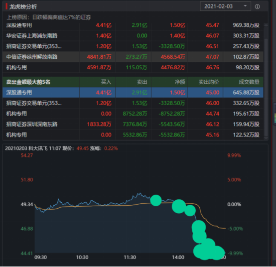 科大訊飛公布非公開發(fā)行股票預(yù)案，多家機構(gòu)同時抄底