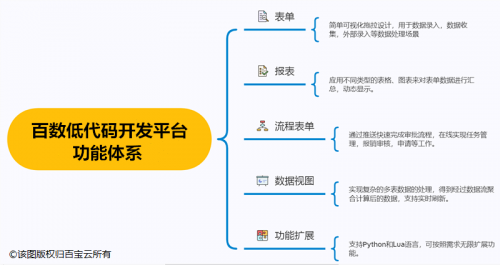 「百數(shù)」低代碼平臺(tái)，助力教育培訓(xùn)機(jī)構(gòu)“破局新生”