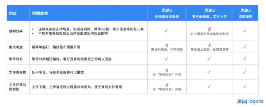 聲網(wǎng)首創(chuàng)頁(yè)面錄制 實(shí)現(xiàn)音視頻、白板、文字消息實(shí)時(shí)同步錄制