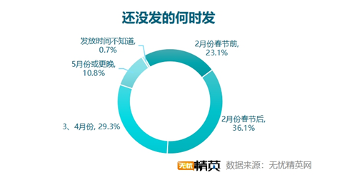 無憂精英網發(fā)布2021年終獎調查