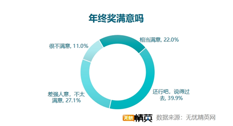 無憂精英網發(fā)布2021年終獎調查