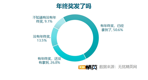 無憂精英網發(fā)布2021年終獎調查