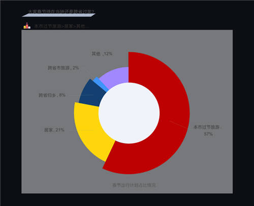 “就地過年”成打工人重要選項 百分點科技發(fā)布牛年春節(jié)報告