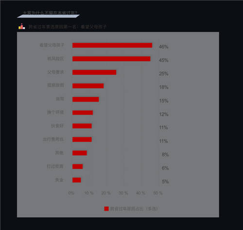 “就地過年”成打工人重要選項 百分點科技發(fā)布牛年春節(jié)報告