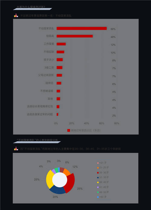 “就地過年”成打工人重要選項 百分點科技發(fā)布牛年春節(jié)報告