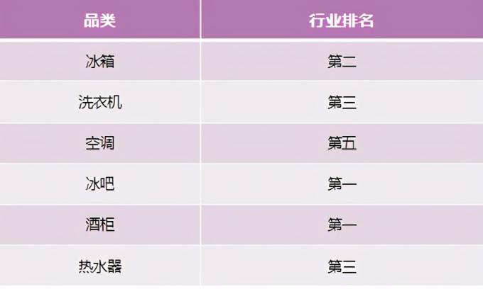 行業(yè)TOP2再下5城！卡薩帝開年告捷