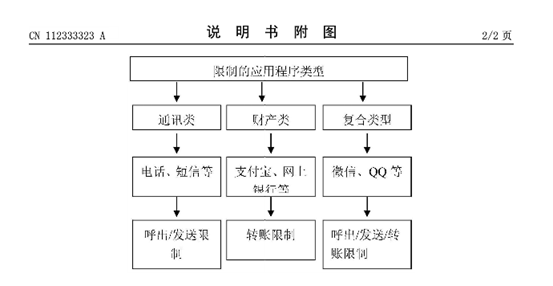 用戶可預(yù)設(shè)鎖定財(cái)產(chǎn)、通訊等類別APP