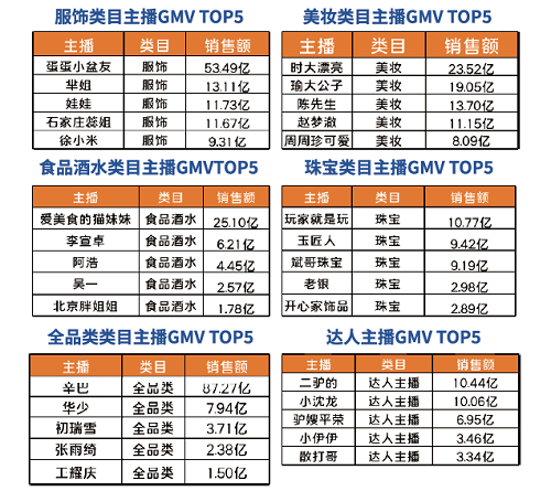 KS1月電商戰(zhàn)報：辛巴旗下多位主播單場破億 入圍帶貨榜前十