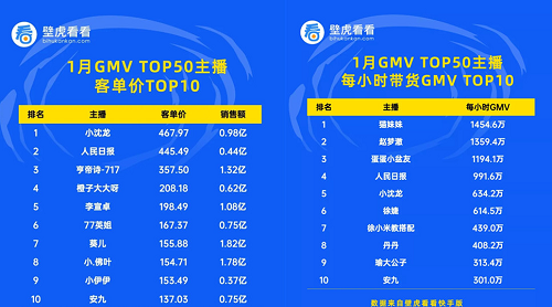 KS1月電商戰(zhàn)報：辛巴旗下多位主播單場破億 入圍帶貨榜前十