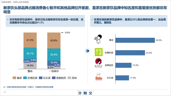 喜茶攜手沙利文發(fā)布《2020中國新茶飲行業(yè)發(fā)展白皮書》