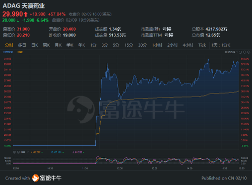 天演藥業(yè)首日最高漲幅超63%，富途助力投資者美股打新