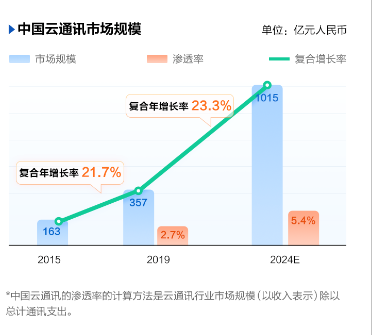 容聯(lián)云首日大漲200% 富途領(lǐng)銜認(rèn)購人數(shù)超5.7萬人