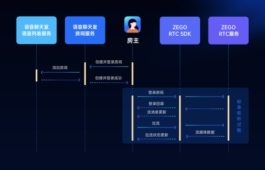 ZEGO即構(gòu)全新Go語聊方案，2小時(shí)復(fù)刻 Clubhouse！