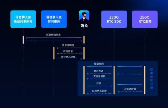 ZEGO即構(gòu)全新Go語聊方案，2小時(shí)復(fù)刻 Clubhouse！