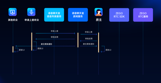 ZEGO即構(gòu)全新Go語聊方案，2小時(shí)復(fù)刻 Clubhouse！