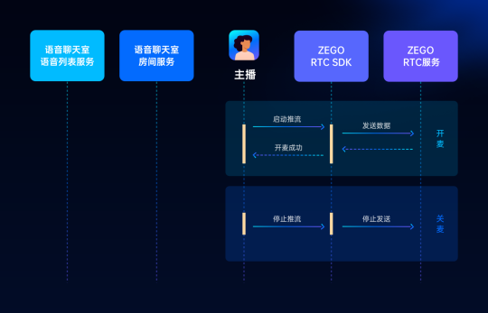 ZEGO即構(gòu)全新Go語聊方案，2小時(shí)復(fù)刻 Clubhouse！