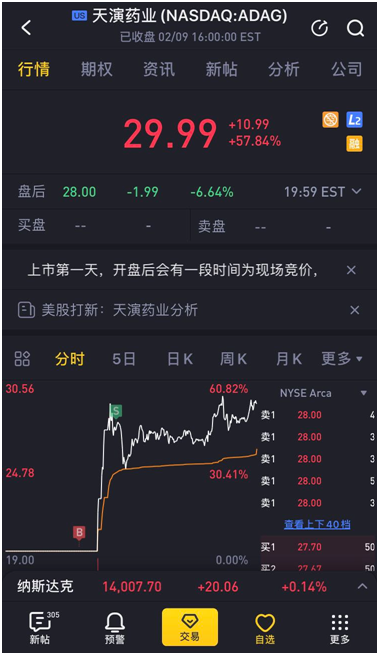 天演藥業(yè)赴美上市首日大漲近40%，老虎證券任分銷(xiāo)商貢獻(xiàn)4.4億美元訂單