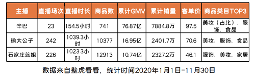 領(lǐng)跑2020直播電商，2021新形勢(shì)下辛巴能否帶領(lǐng)辛選迎難而上