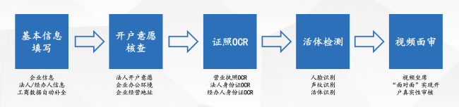 非現(xiàn)場(chǎng)開(kāi)戶”開(kāi)閘，通付盾DTC云有貨不打烊