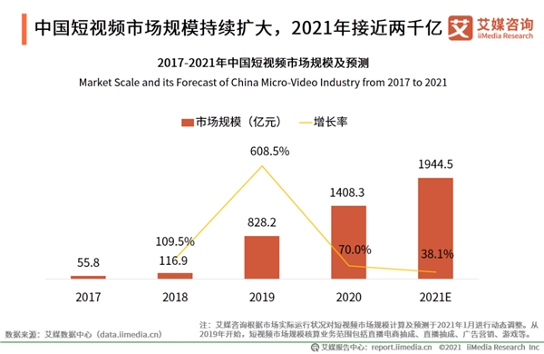 快手上市引爆短視頻風(fēng)口，AR特效搶占用戶時長