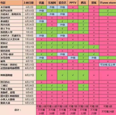 云視聽極光內(nèi)容豐富使用用戶過(guò)千萬(wàn)，行業(yè)實(shí)力更顯著