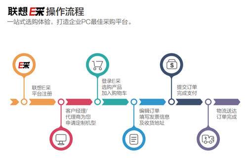 想要采購商用筆記本電腦？找聯(lián)想E采就對了