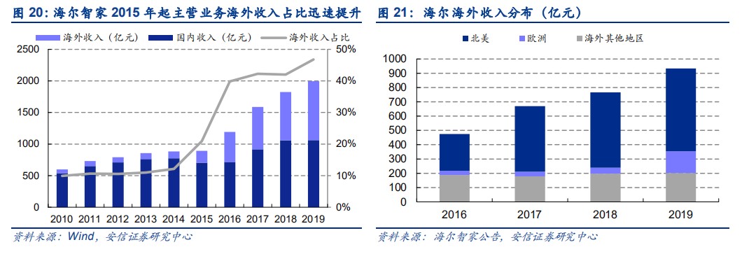 《我家鄉(xiāng)的上市公司》海爾智家：2021哪些措施還能撬動(dòng)市值高增長(zhǎng)？