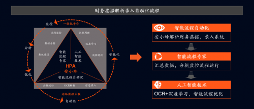 深化數(shù)字化轉(zhuǎn)型，平安科技“HPA安小蜂”助力企業(yè)降本增效