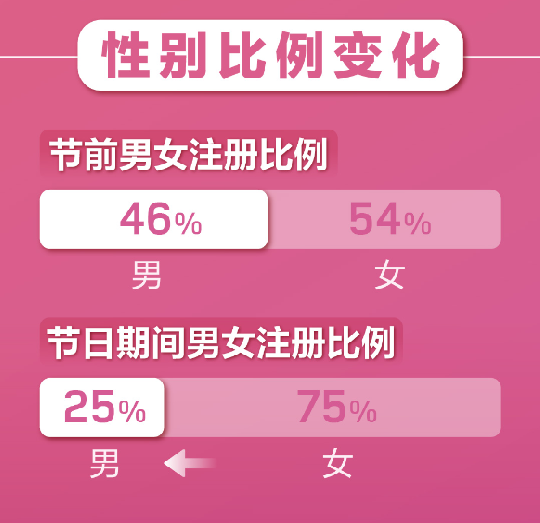 百合婚戀新注冊用戶日增81% 世紀(jì)佳緣新增用戶女性占比75%！