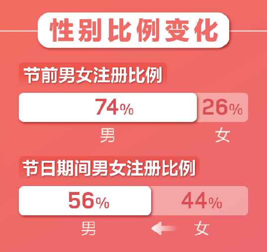 百合婚戀新注冊用戶日增81% 世紀(jì)佳緣新增用戶女性占比75%！