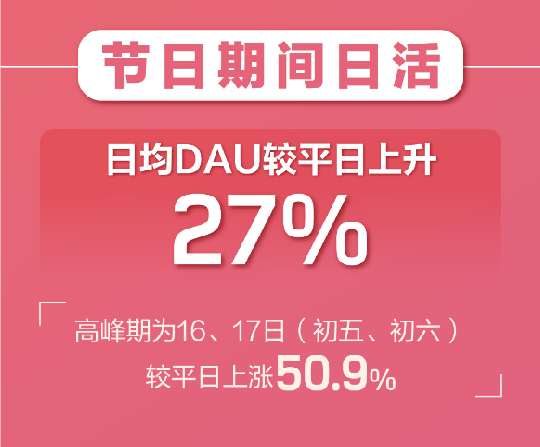 百合婚戀新注冊用戶日增81% 世紀(jì)佳緣新增用戶女性占比75%！