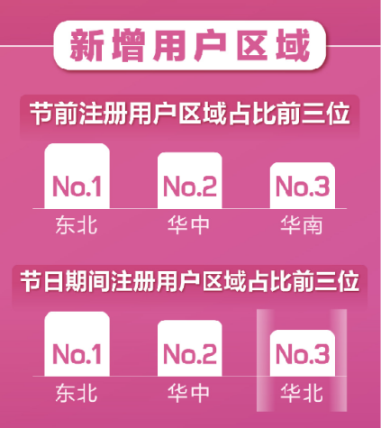 百合婚戀新注冊用戶日增81% 世紀(jì)佳緣新增用戶女性占比75%！