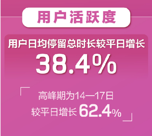 百合婚戀新注冊用戶日增81% 世紀(jì)佳緣新增用戶女性占比75%！