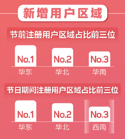 百合婚戀新注冊用戶日增81% 世紀(jì)佳緣新增用戶女性占比75%！