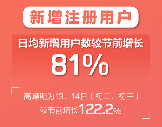 百合婚戀新注冊用戶日增81% 世紀(jì)佳緣新增用戶女性占比75%！