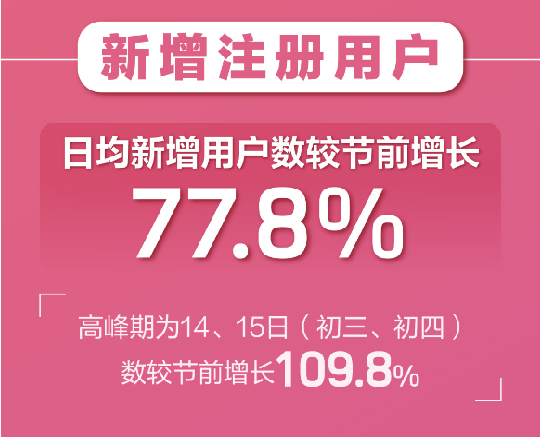 百合婚戀新注冊用戶日增81% 世紀(jì)佳緣新增用戶女性占比75%！