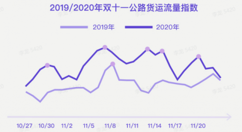 G7大數(shù)據(jù)丨G7公路貨運指數(shù)2020年度報告發(fā)布！