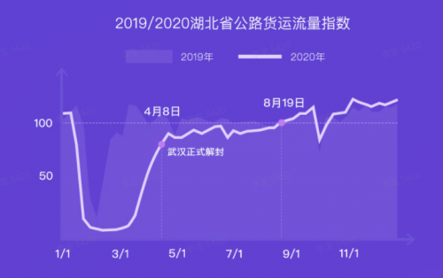 G7大數(shù)據(jù)丨G7公路貨運指數(shù)2020年度報告發(fā)布！